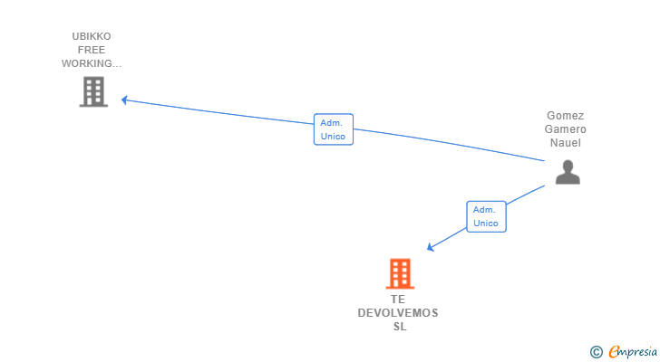 Vinculaciones societarias de TE DEVOLVEMOS SL