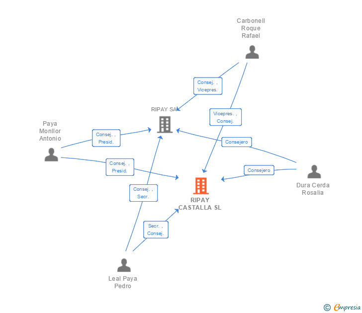 Vinculaciones societarias de RIPAY CASTALLA SL