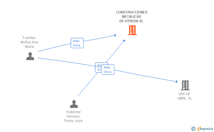 Vinculaciones societarias de CONSTRUCCIONES METALICAS DE UTRERA SL