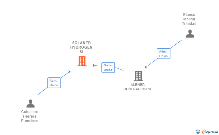 Vinculaciones societarias de SOLANER HYDROGEN SL