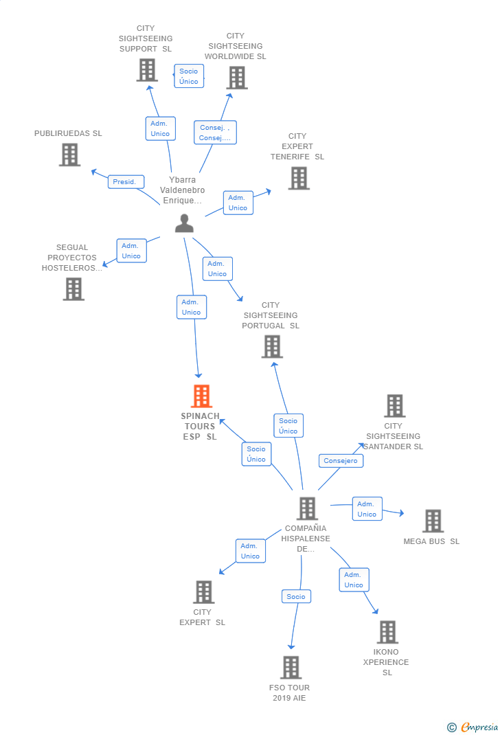 Vinculaciones societarias de SPINACH TOURS ESP SL