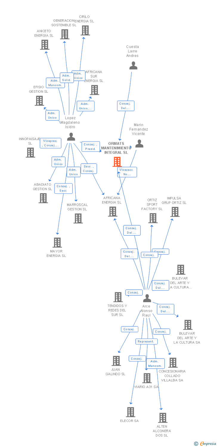 Vinculaciones societarias de ORMATS MANTENIMIENTO INTEGRAL SL