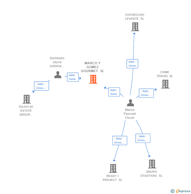 Vinculaciones societarias de MARCO Y GOMEZ GOURMET SL