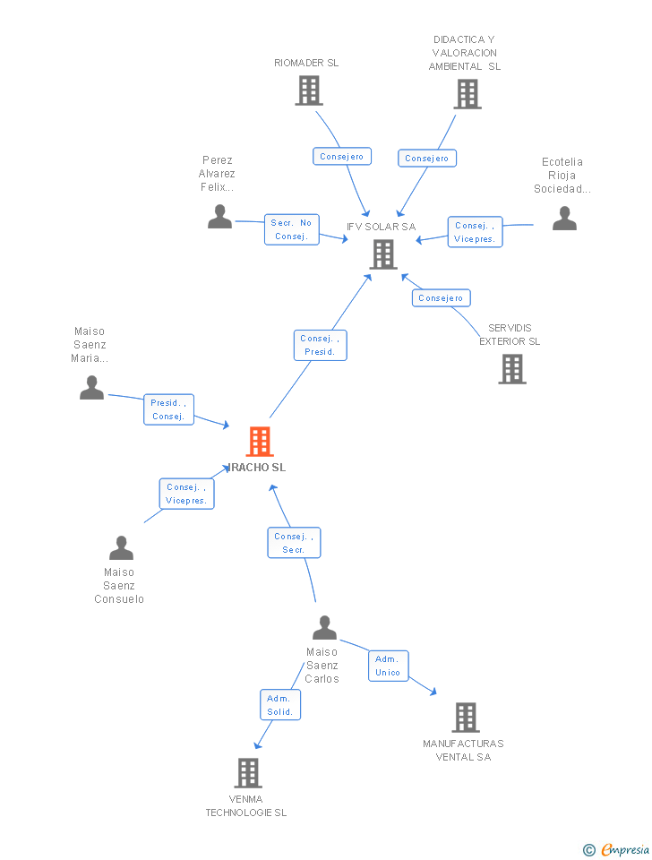 Vinculaciones societarias de IRACHO SL