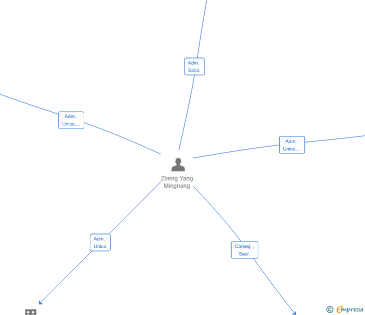 Vinculaciones societarias de ZHENG FAMILY HOSTELERIA SL