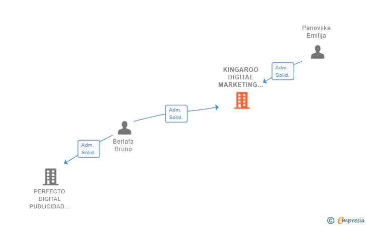 Vinculaciones societarias de KINGAROO DIGITAL MARKETING SL