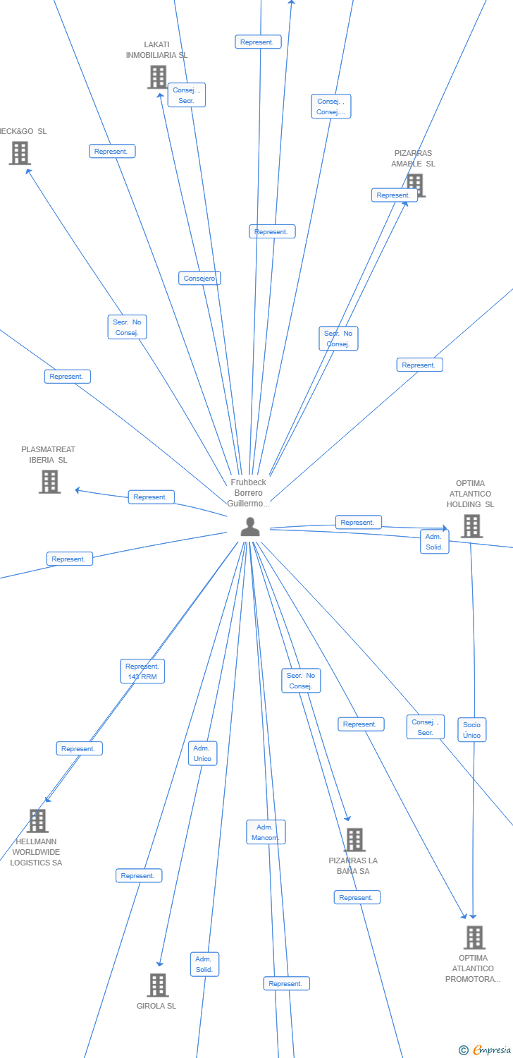 Vinculaciones societarias de TRENT GLOBAL HOLDINGS LIMITED SUCUR