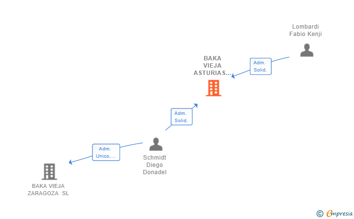 Vinculaciones societarias de BAKA VIEJA ASTURIAS SL
