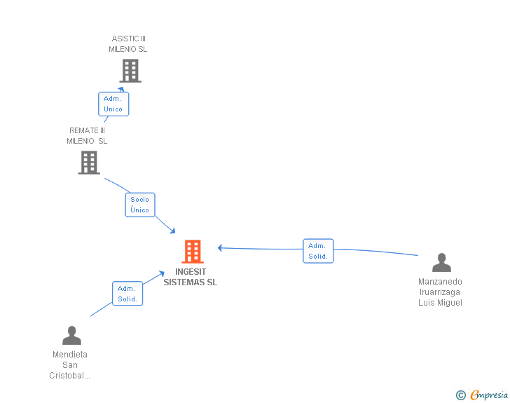 Vinculaciones societarias de INGESIT SISTEMAS SL