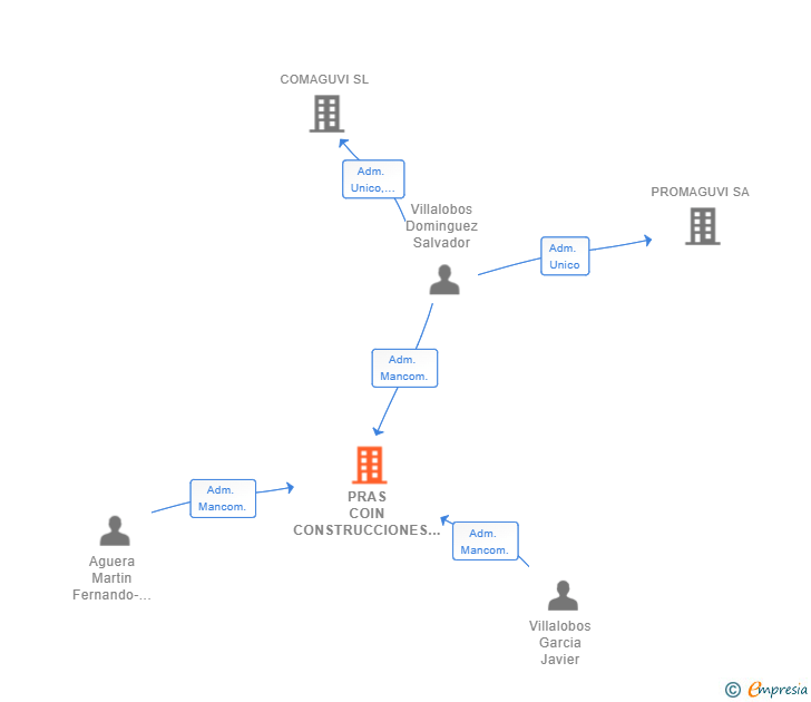 Vinculaciones societarias de PRAS COIN CONSTRUCCIONES Y REFORMAS SL