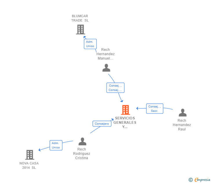 Vinculaciones societarias de SERVICIOS GENERALES Y MANTENIMIENTO VEGA SL