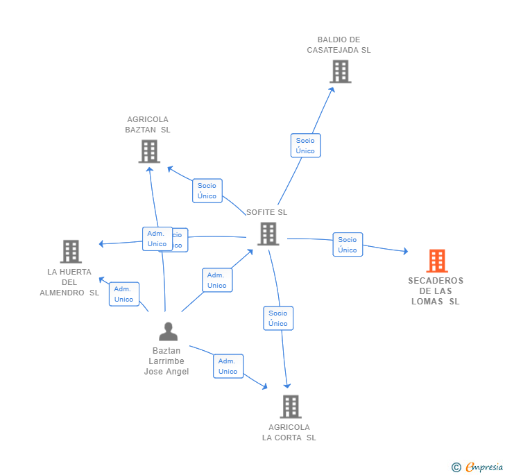 Vinculaciones societarias de SECADEROS DE LAS LOMAS SL