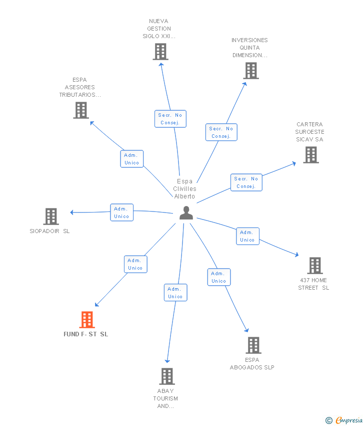 Vinculaciones societarias de FUND F-ST SL