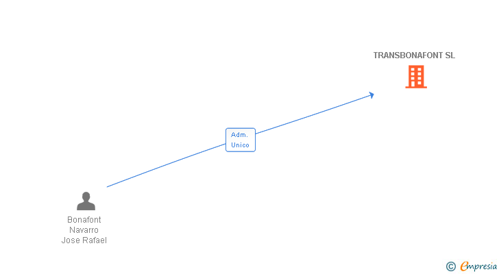 Vinculaciones societarias de TRANSBONAFONT SL