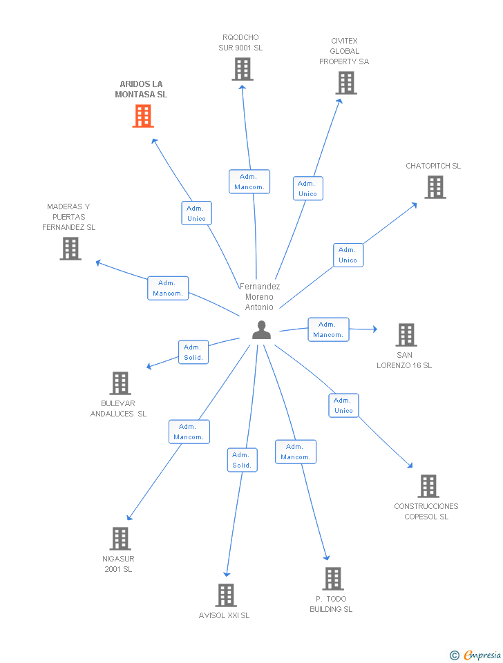 Vinculaciones societarias de ARIDOS LA MONTASA SL