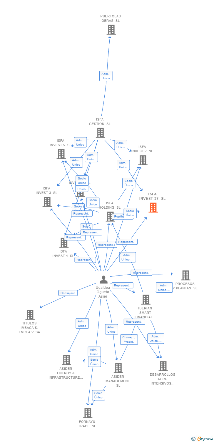 Vinculaciones societarias de ISFA INVEST 37 SL