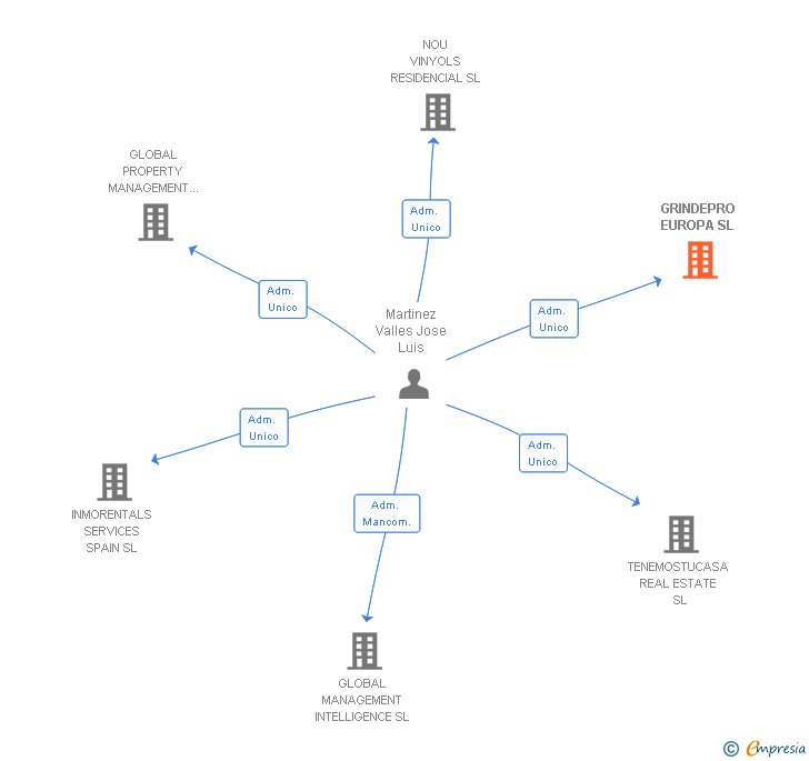 Vinculaciones societarias de GRINDEPRO EUROPA SL
