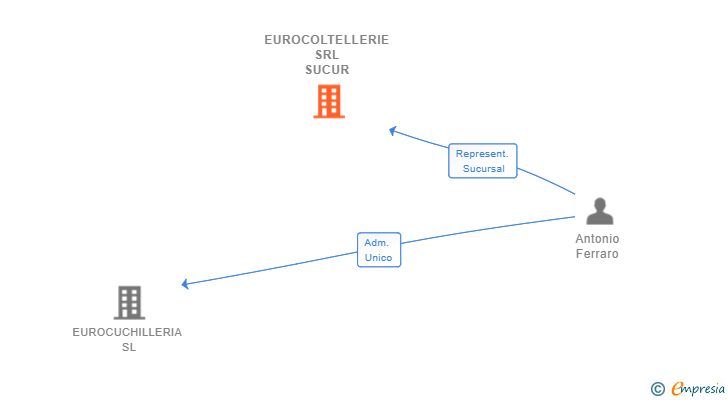 Vinculaciones societarias de EUROCOLTELLERIE SRL SUCUR