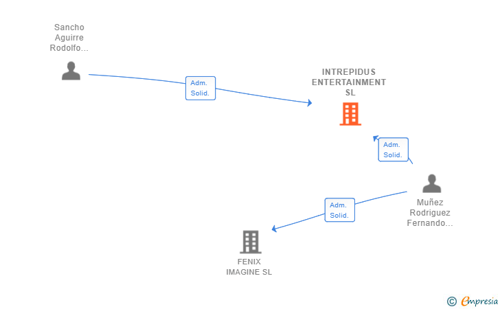 Vinculaciones societarias de INTREPIDUS ENTERTAINMENT SL