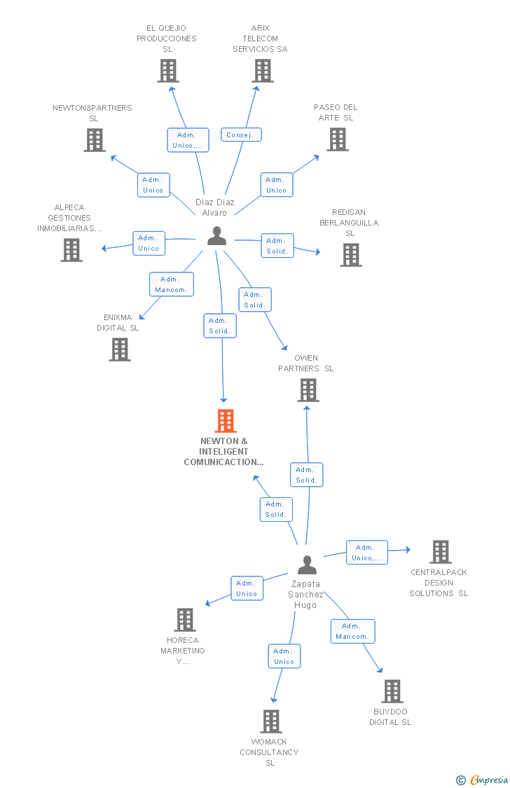 Vinculaciones societarias de NEWTON & INTELIGENT COMUNICACTION SL