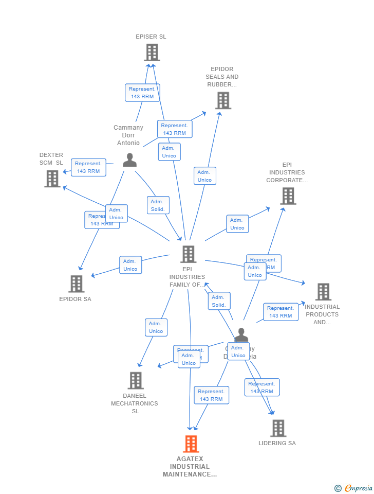 Vinculaciones societarias de AGATEX INDUSTRIAL MAINTENANCE SERVICES SL