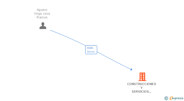 Vinculaciones societarias de CONSTRUCCIONES Y SERVICIOS MORATEJA PROJECTS SL