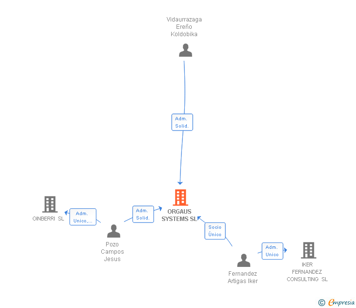 Vinculaciones societarias de ORGAUS SYSTEMS SL