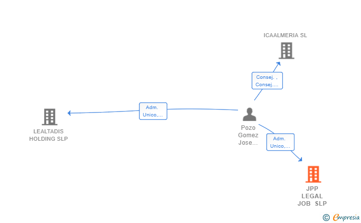 Vinculaciones societarias de JPP LEGAL JOB SLP