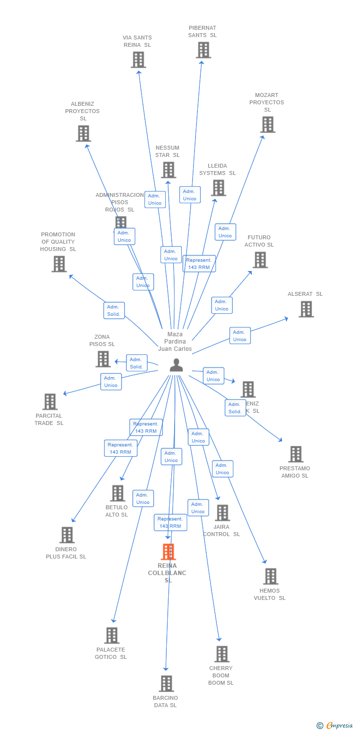 Vinculaciones societarias de REINA COLLBLANC SL