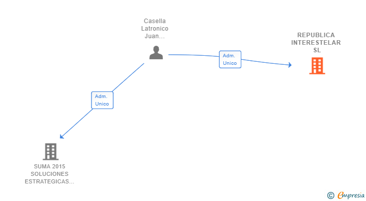 Vinculaciones societarias de REPUBLICA INTERESTELAR SL