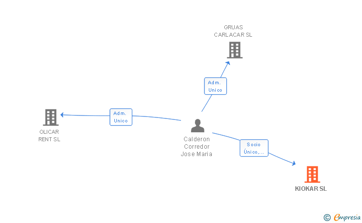 Vinculaciones societarias de KIOKAR SL