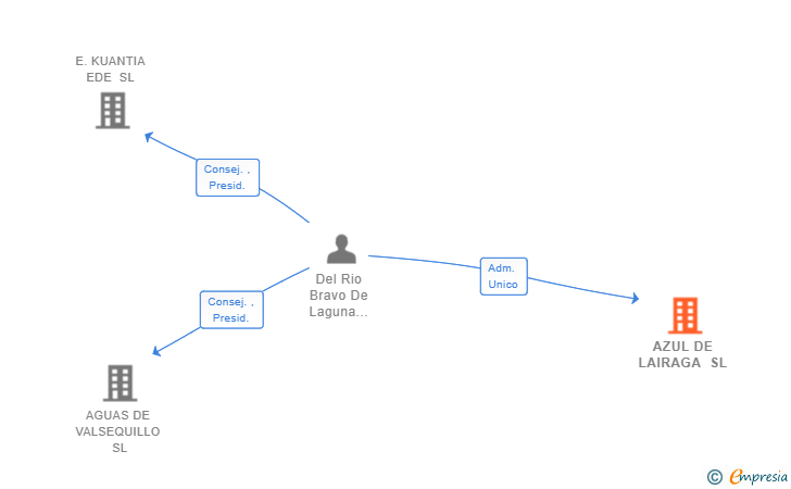 Vinculaciones societarias de AZUL DE LAIRAGA SL