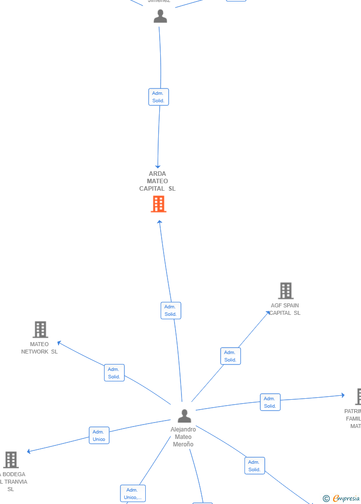 Vinculaciones societarias de ARDA MATEO CAPITAL SL
