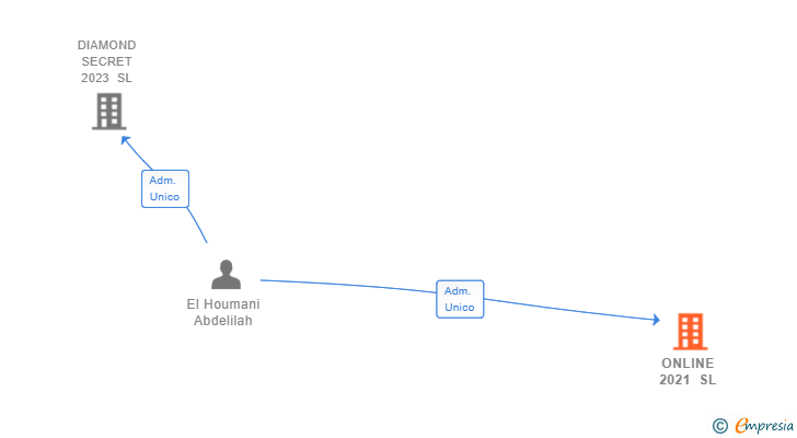 Vinculaciones societarias de ONLINE 2021 SL