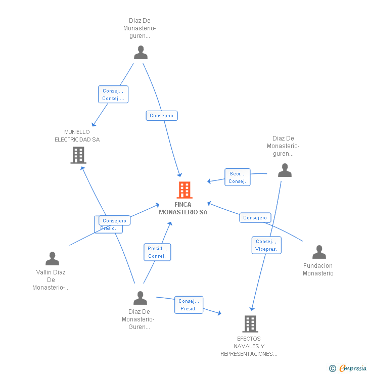 Vinculaciones societarias de FINCA MONASTERIO SA
