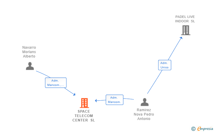 Vinculaciones societarias de SPACE TELECOM CENTER SL