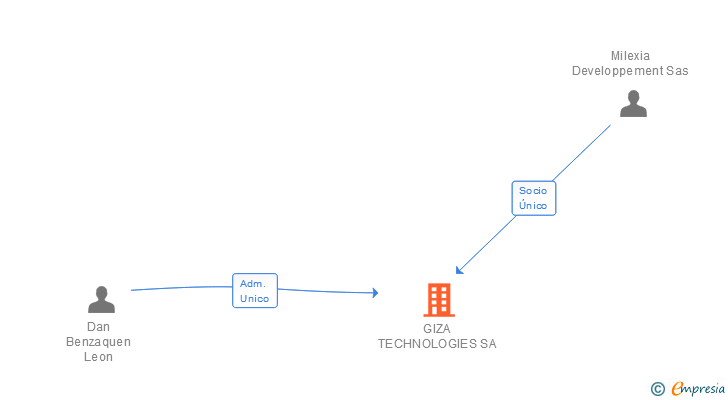Vinculaciones societarias de MILEXIA IBERICA SA