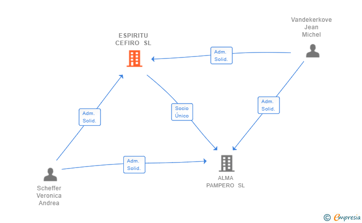 Vinculaciones societarias de ESPIRITU CEFIRO SL
