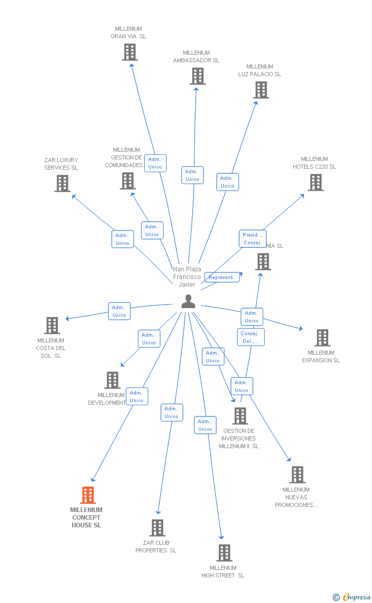 Vinculaciones societarias de MILLENIUM CONCEPT HOUSE SL