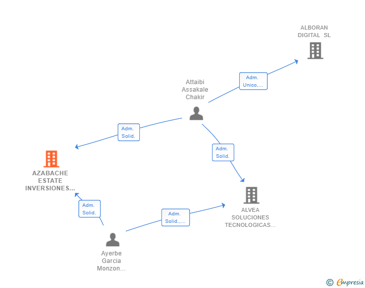 Vinculaciones societarias de AZABACHE ESTATE INVERSIONES SL