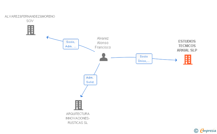 Vinculaciones societarias de ESTUDIOS TECNICOS ARKIAL SLP