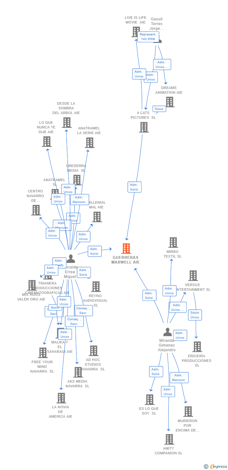 Vinculaciones societarias de GUERRERAS MAXWELL AIE