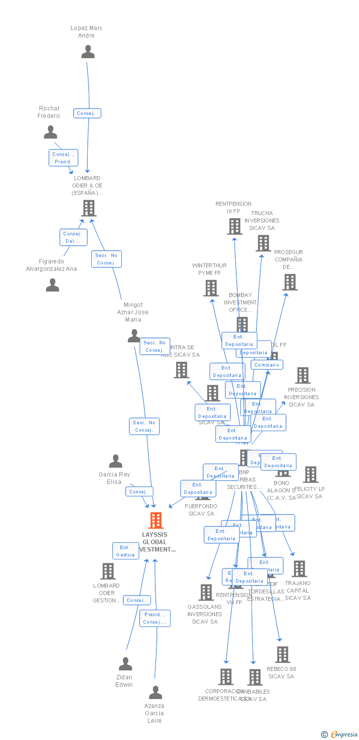 Vinculaciones societarias de LAYSSIS GLOBAL INVESTMENT SICAV SA
