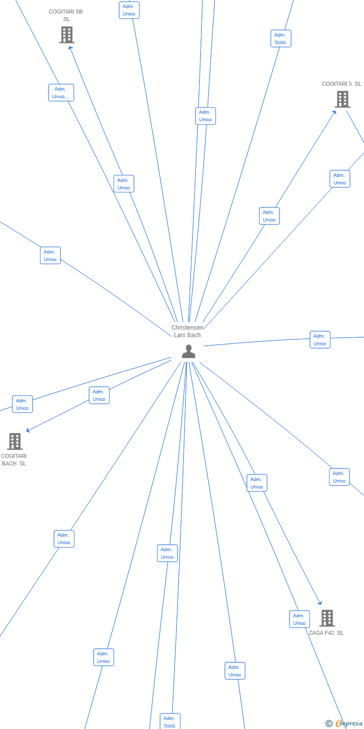 Vinculaciones societarias de ZAGA H22 SL