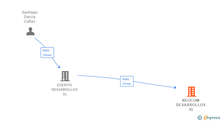 Vinculaciones societarias de NEOCOM DESARROLLOS SL