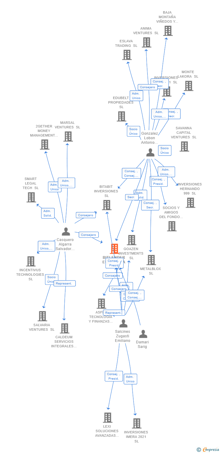 Vinculaciones societarias de BITLENDER EUROPE SA (EXTINGUIDA)