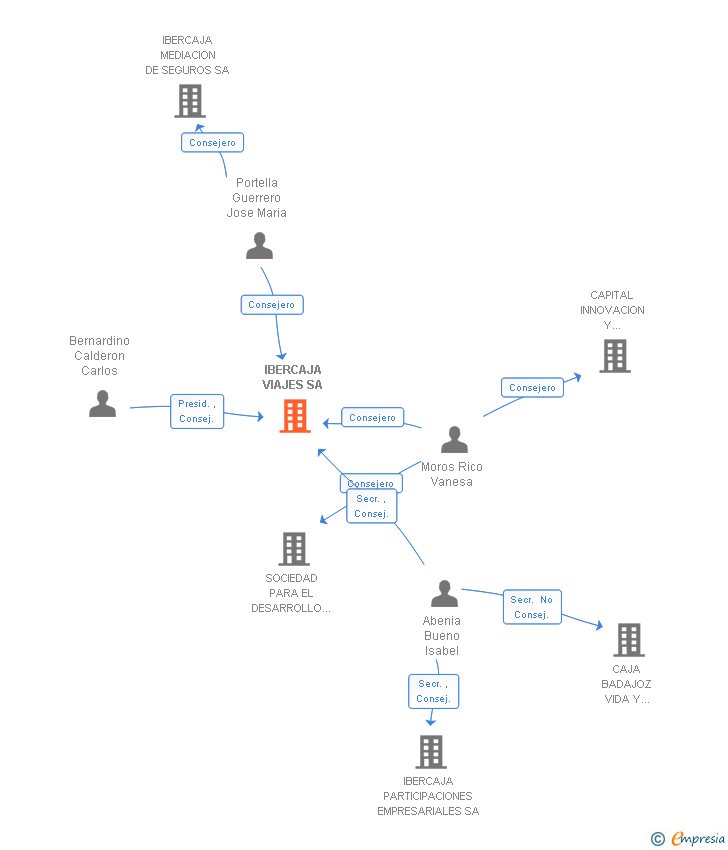 Vinculaciones societarias de ARAGON AZUL MARINO SA (EXTINGUIDA)