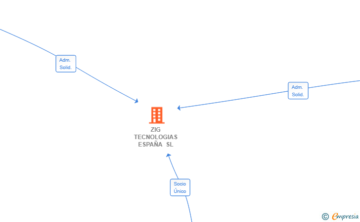Vinculaciones societarias de ZIG TECNOLOGIAS ESPAÑA SL