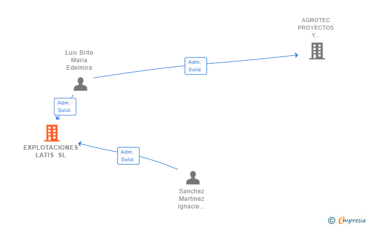 Vinculaciones societarias de EXPLOTACIONES LATIS SL