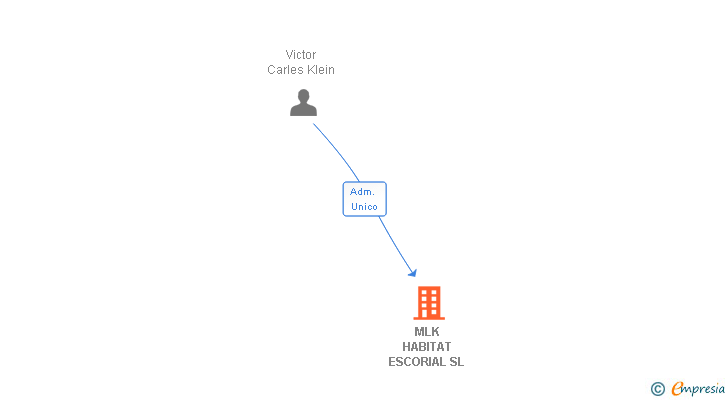 Vinculaciones societarias de MLK HABITAT ESCORIAL SL